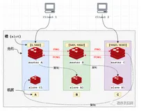 面试必问的 Redis：高可用解决方案哨兵、集群