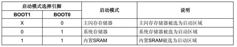 如何使用串口来给STM32下载程序