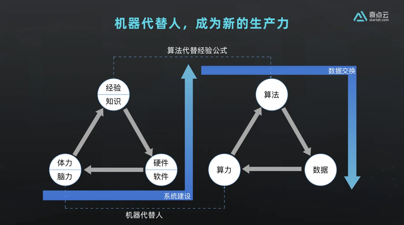 3～～机器代替人，成为新的生产力，.png