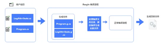使用基于Roslyn的编译时AOP框架