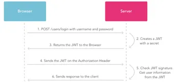 面试官：jwt 是什么？java-jwt 呢？懵逼了。。