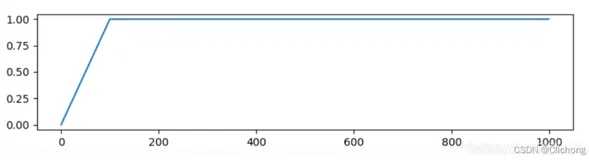 目标检测的Tricks | 【Trick5】学习率调优方法——warmup