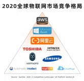 物联网3A格局：阿里云、亚马逊等入选Gartner最新全球物联网竞争报告