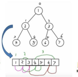 【数据结构】顺序查找树节点计算思路与遍历详解
