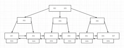 面试官：MySQL索引底层数据结构原理与性能调优，你能回答多少？
