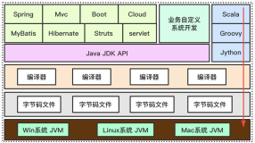 JVM特点，基础结构与执行周期