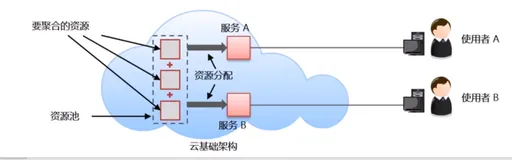 虚拟资源层 资源池|学习笔记