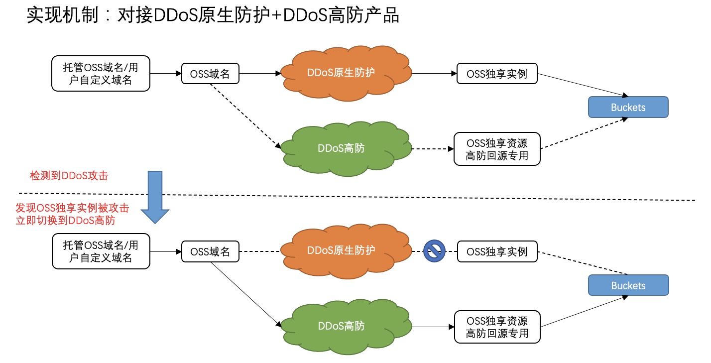 阿里云对象存储OSS原生DDoS防护能力-高防OSS功能解析与实践
