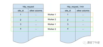 分布式 PostgreSQL 集群(Citus)官方示例 - 实时仪表盘