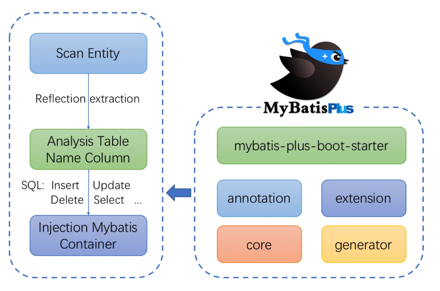【Mybatis-Plus 学习笔记】1、MP 简介及入门实例