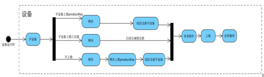 【阿里云IoT+YF3300】2.阿里云IoT云端通信Alink协议介绍