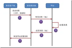 微信开发系列----01:成为开发者