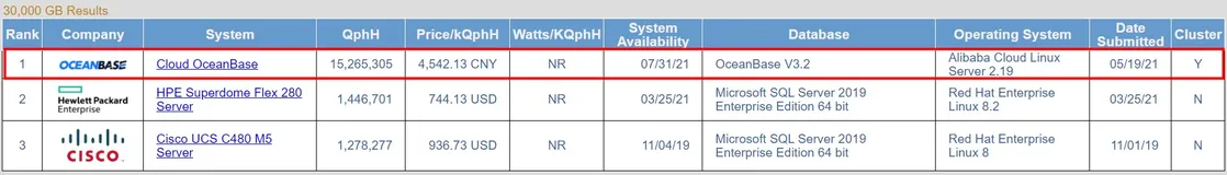 1526万 QphH ！蚂蚁自研数据库 OceanBase 登顶 TPC-H 权威榜单
