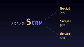 SCRM是什么，SCRM和CRM区别？