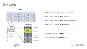 易仓跨境SaaS云原生数据库架构演进：PolarDB实践(一)