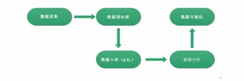 整体技术流程-数据采集和数据预处理|学习笔记