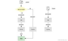 关于缓存一致性问题的思考
