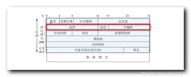 【计算机网络】网络层 : IP 数据报分片 ( 数据分片机制 | 分片示例 | 三种数据长度单位 )