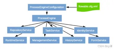 Spring Boot + flowable 快速实现工作流，好用到爆，Activiti 可以扔了。。（2）