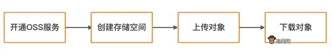 阿里云OSS对象存储使用方法