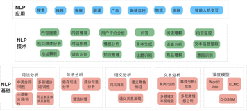 达摩院 NLP 团队及成果介绍|学习笔记