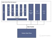 Dubbo Mesh 总体技术架构方案