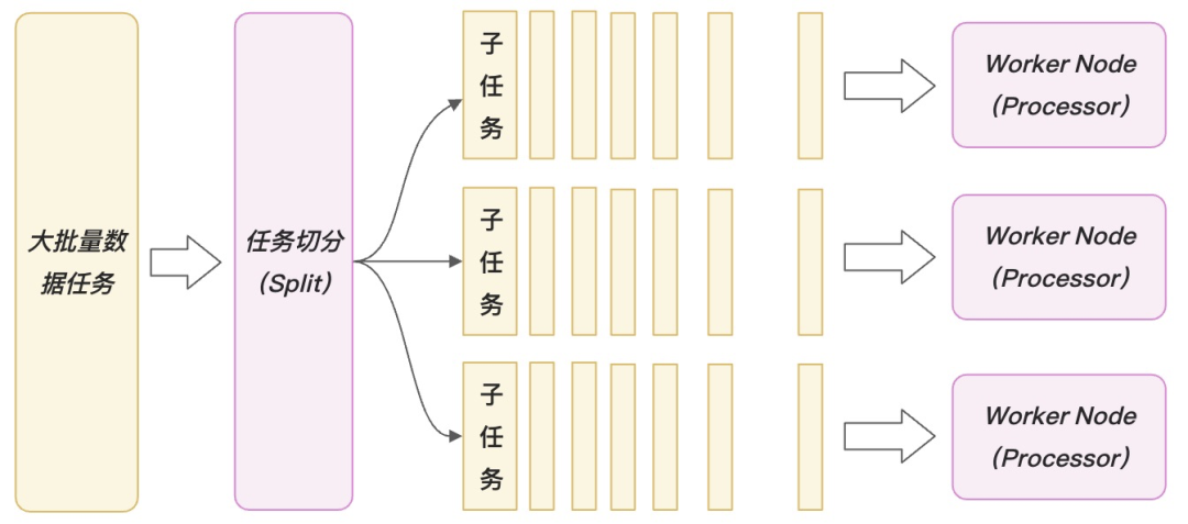 基于任务调度的企业级分布式批处理方案