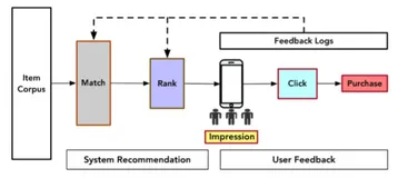 基于post-click行为分解的全空间多任务转化率预估建模 | sigir论文解读