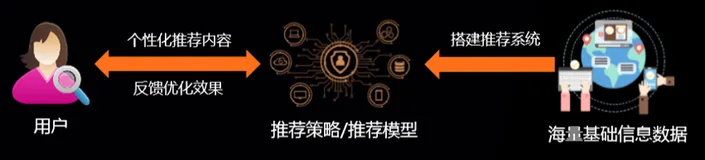 云上个性化推荐——基于PAI和Hologres的个性化推荐最佳实践