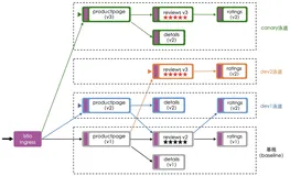 兑现 Service Mesh 的新价值：精确控制“爆炸半径”