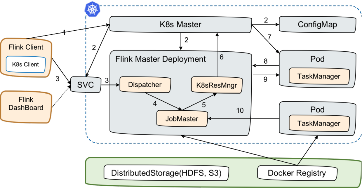 5 Native Kubernetes Session方式.png