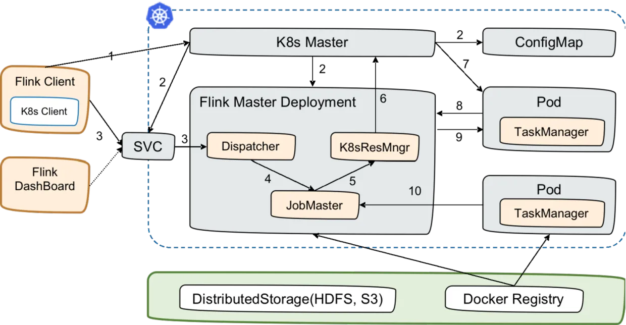 5 Native Kubernetes Session方式.png