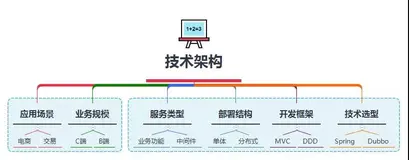 笔记整理：技术架构涵盖内容和演变过程总结