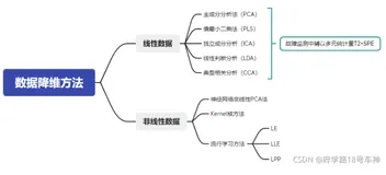 线性与非线性数据降维方法汇总（Python代码实现）
