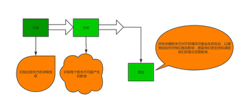 【PMP】十三、项目相关方管理