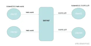 NIO 学习笔记(一)初遇