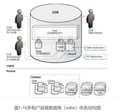 Oracle数据库系统管理与运维 | Oracle体系结构与性能优化