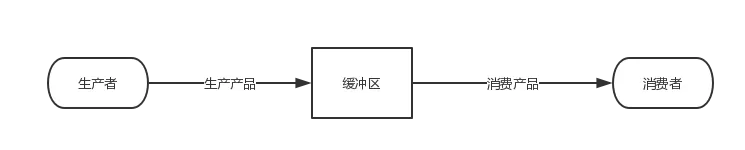 Java生产者和消费者模型的5种实现方式