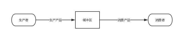 Java生产者和消费者模型的5种实现方式