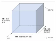 数据库分割扩展