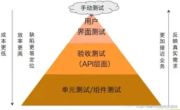 【测试开发】进阶篇——各种测试技术分类