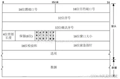 理解TCP协议三次握手、四次挥手、流量控制、拥塞控制 、重传机制