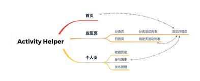 毕业设计—校园社团活动助手小程序