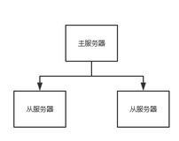 【Redis】Redis的复制