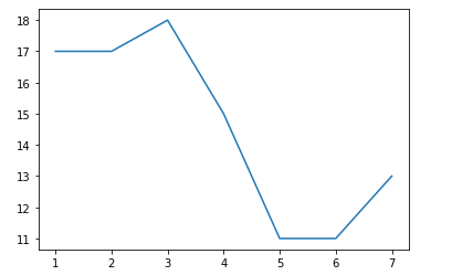完善折线图（画布层） | Python 数据可视化库 Matplotlib 快速入门之七