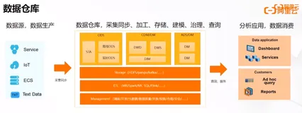 MaxCompute  持续定义  SaaS  模式云数据仓库—云数据仓库+实时分析 | 学习笔记