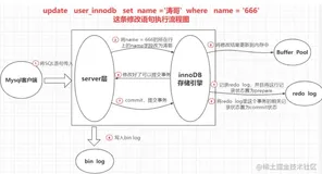 Mysql-一条更新语句要经历那些流程 