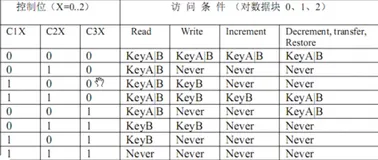 RFID 验证密码并进行数据读写 | 学习笔记