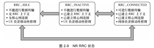 RRC 层 | 带你读《5G 空口设计与实践进阶 》之九