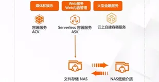容器网络文件系统 CNFS 在容器计算领域的最佳实践|学习笔记